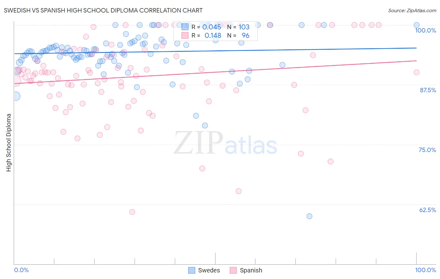 Swedish vs Spanish High School Diploma