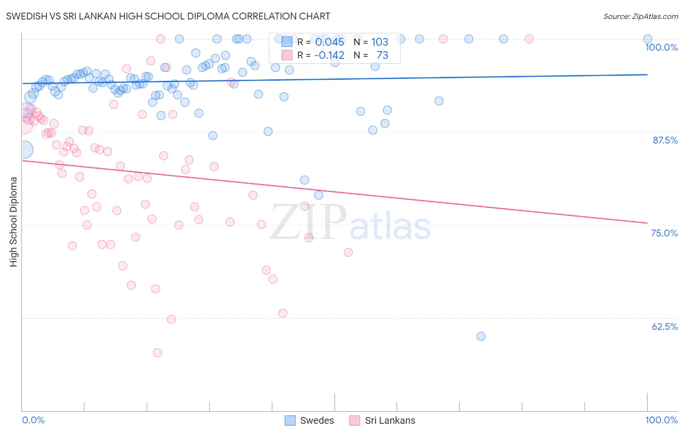 Swedish vs Sri Lankan High School Diploma