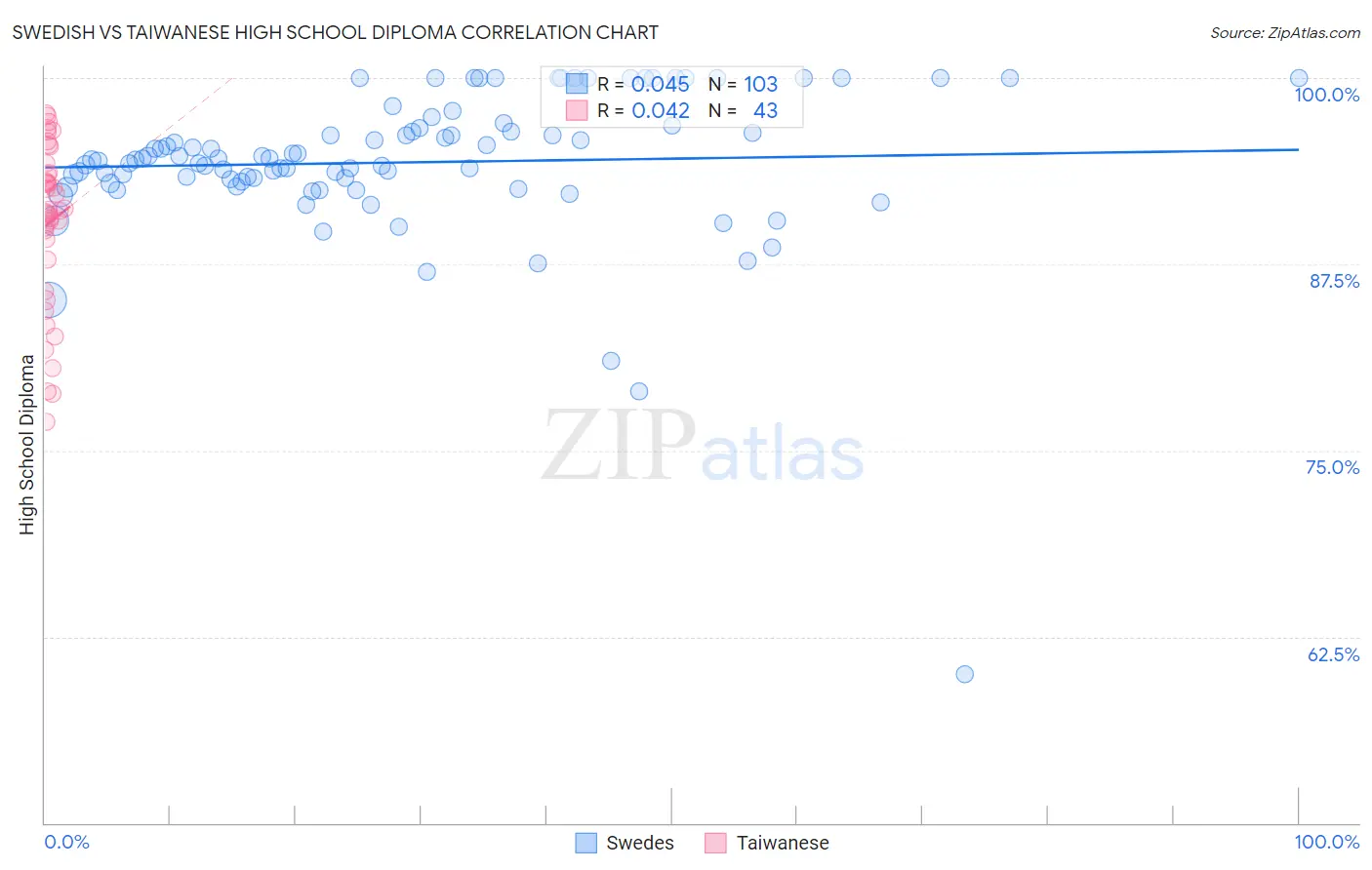 Swedish vs Taiwanese High School Diploma