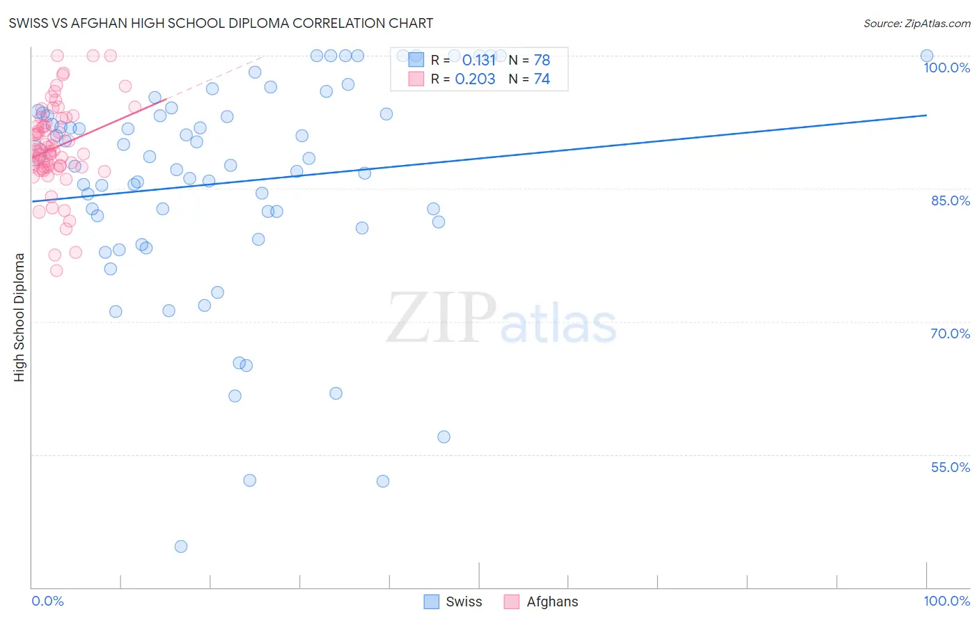 Swiss vs Afghan High School Diploma