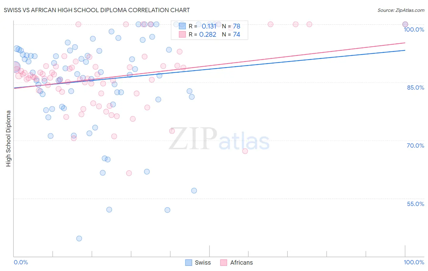 Swiss vs African High School Diploma