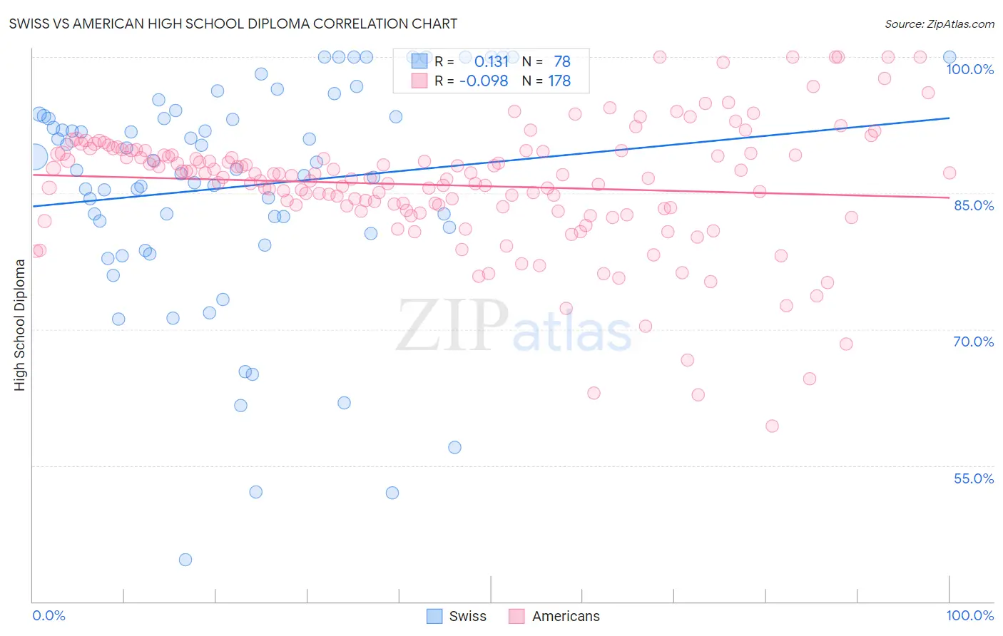 Swiss vs American High School Diploma