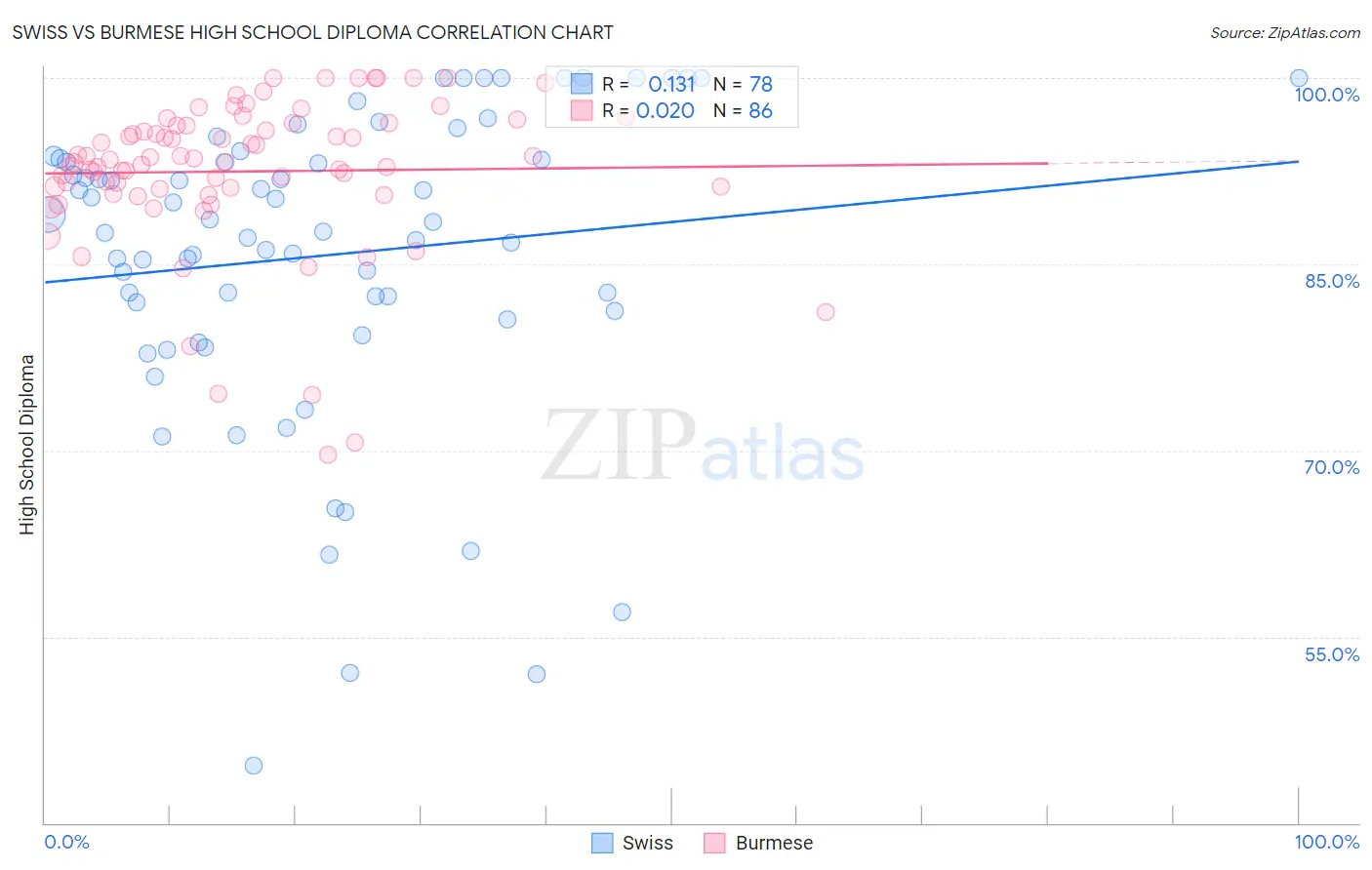 Swiss vs Burmese High School Diploma