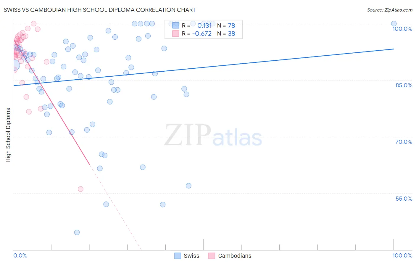Swiss vs Cambodian High School Diploma