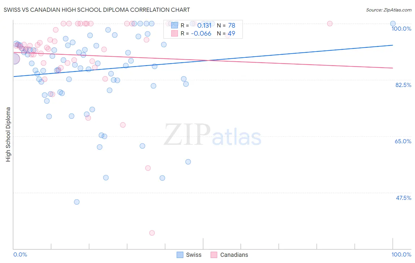 Swiss vs Canadian High School Diploma
