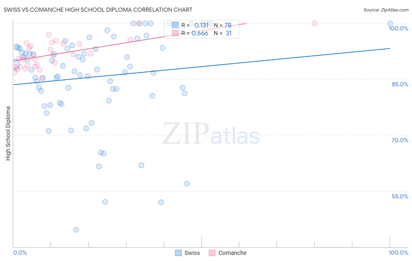 Swiss vs Comanche High School Diploma