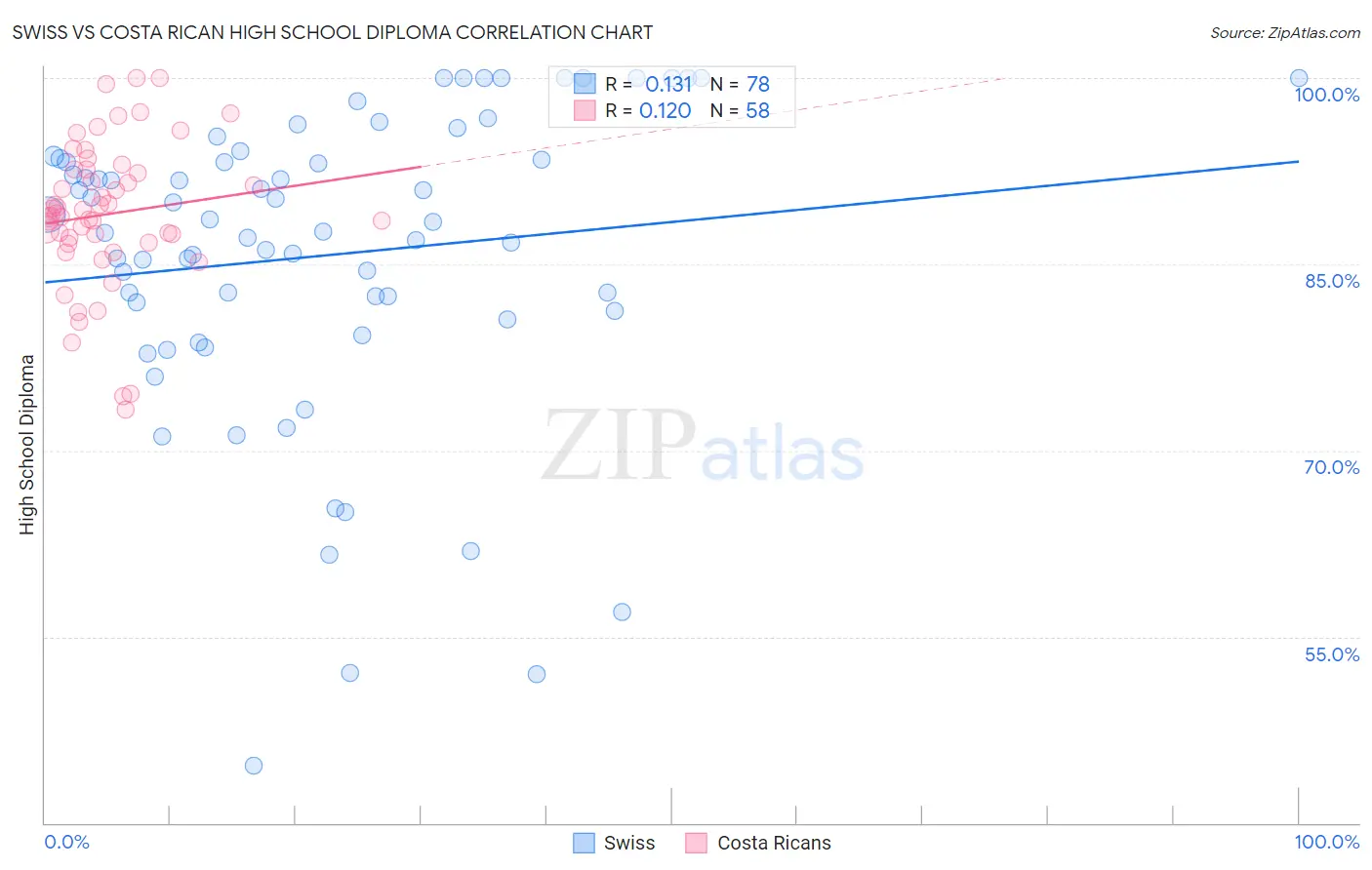 Swiss vs Costa Rican High School Diploma