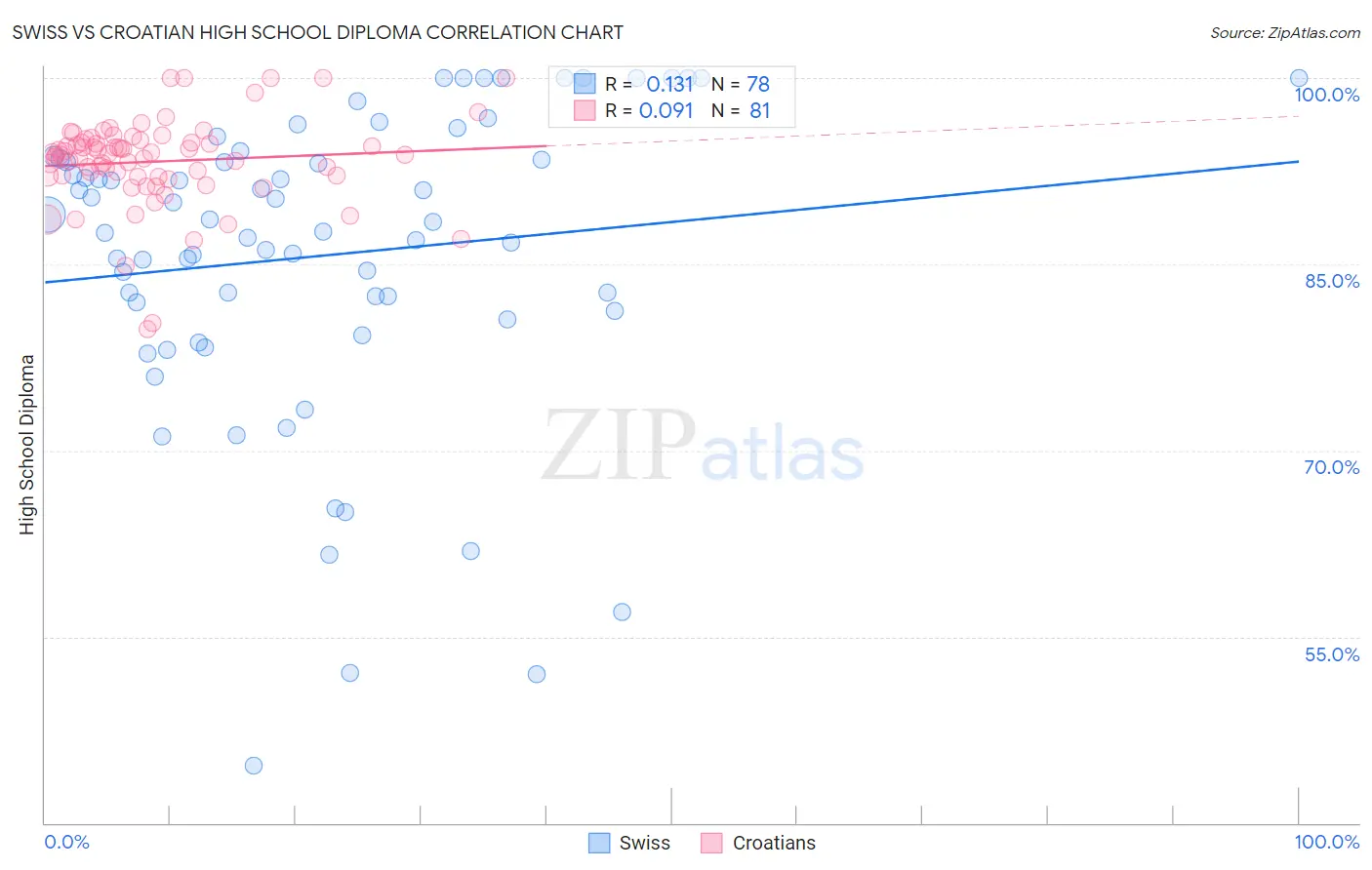 Swiss vs Croatian High School Diploma