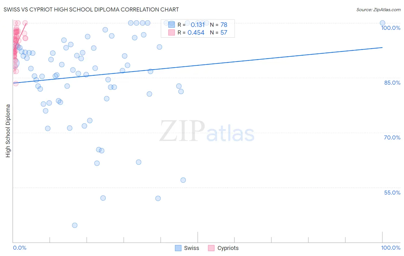 Swiss vs Cypriot High School Diploma