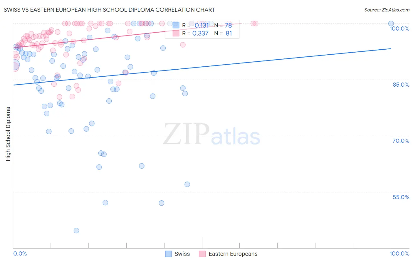 Swiss vs Eastern European High School Diploma