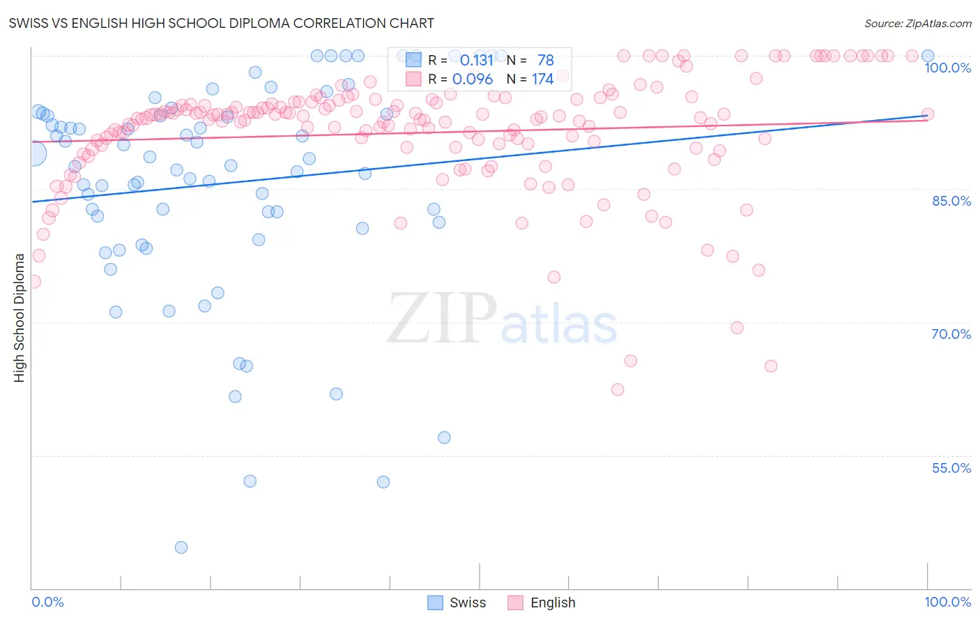 Swiss vs English High School Diploma