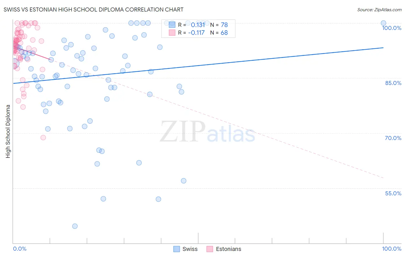 Swiss vs Estonian High School Diploma