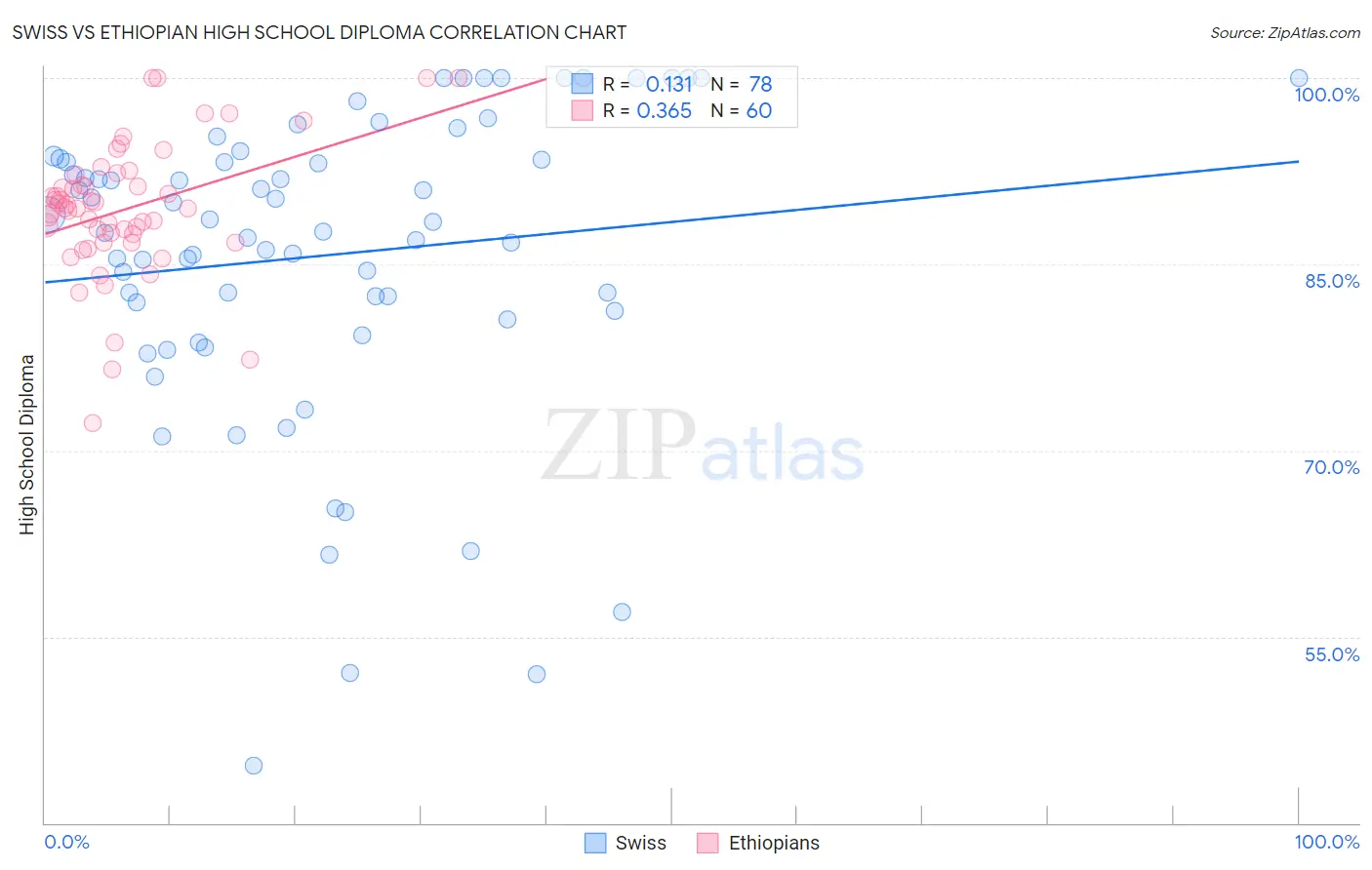 Swiss vs Ethiopian High School Diploma