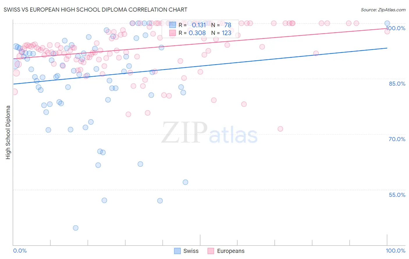 Swiss vs European High School Diploma