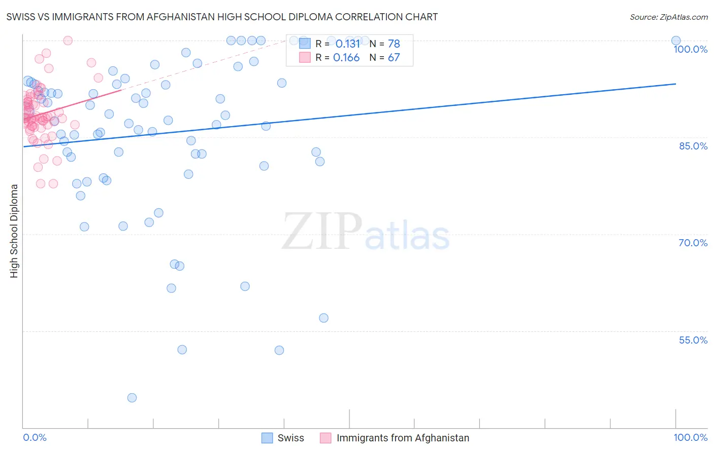 Swiss vs Immigrants from Afghanistan High School Diploma