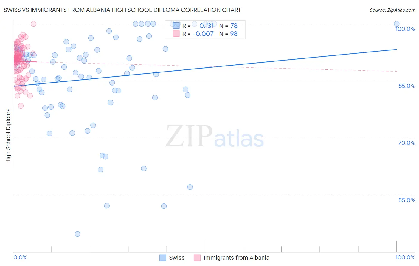 Swiss vs Immigrants from Albania High School Diploma
