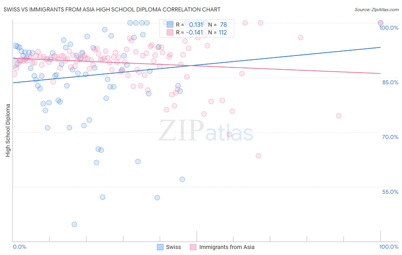Swiss vs Immigrants from Asia High School Diploma