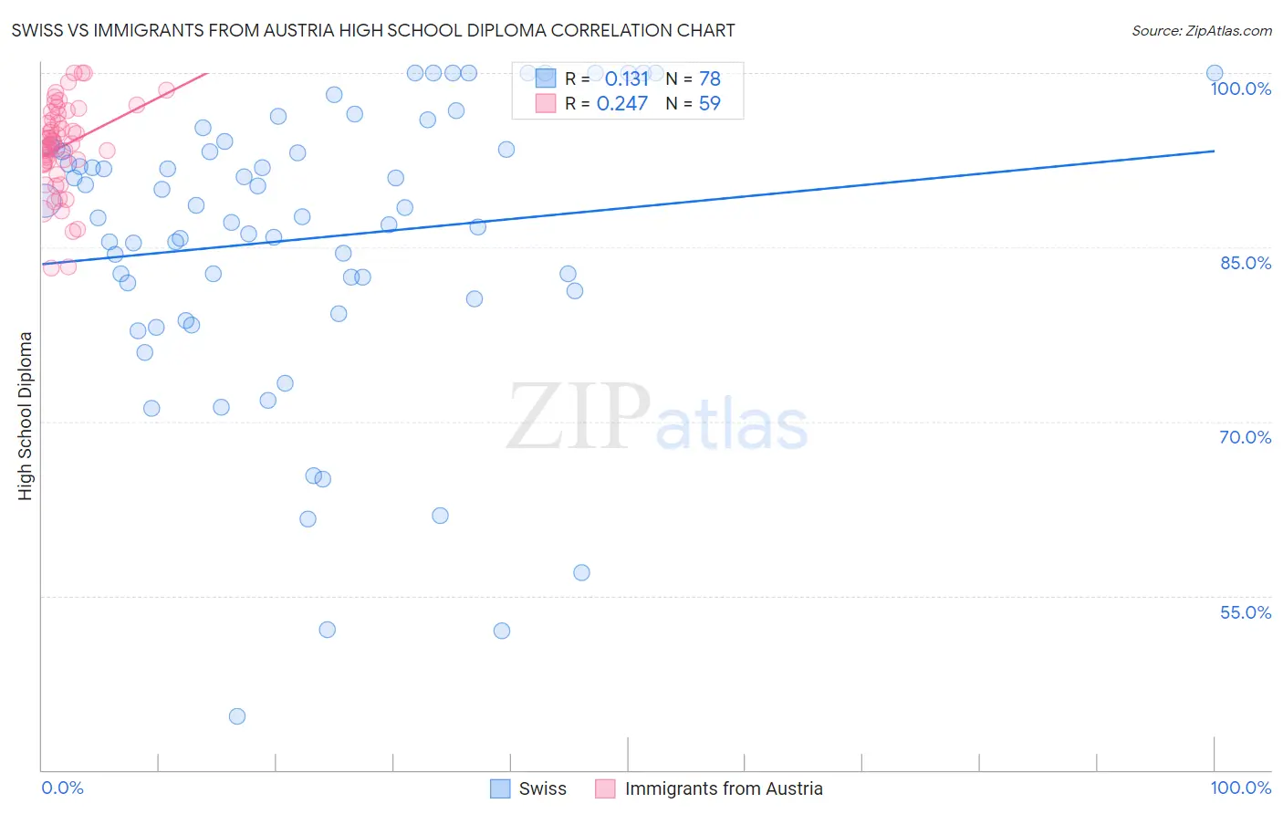 Swiss vs Immigrants from Austria High School Diploma