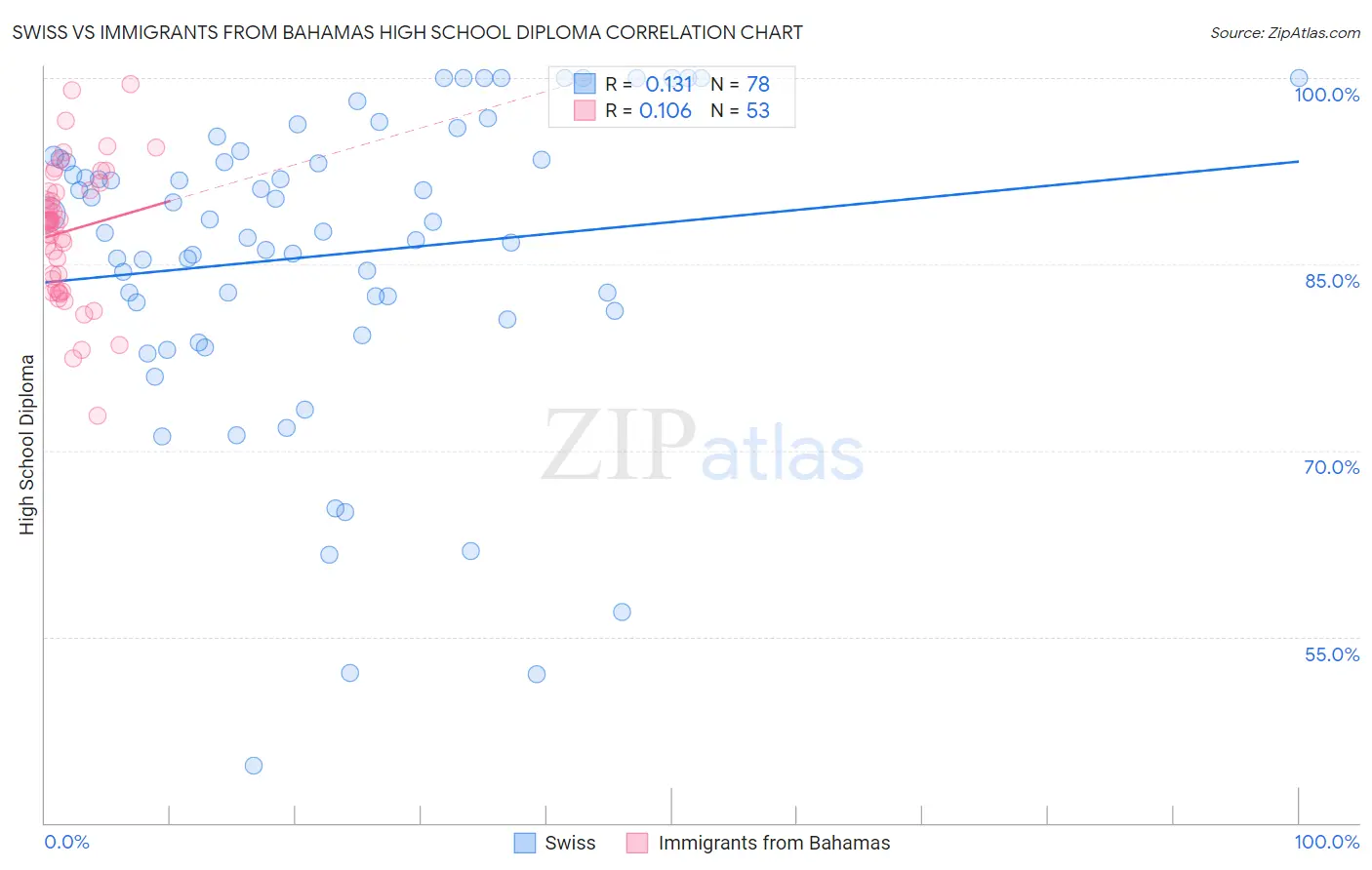 Swiss vs Immigrants from Bahamas High School Diploma