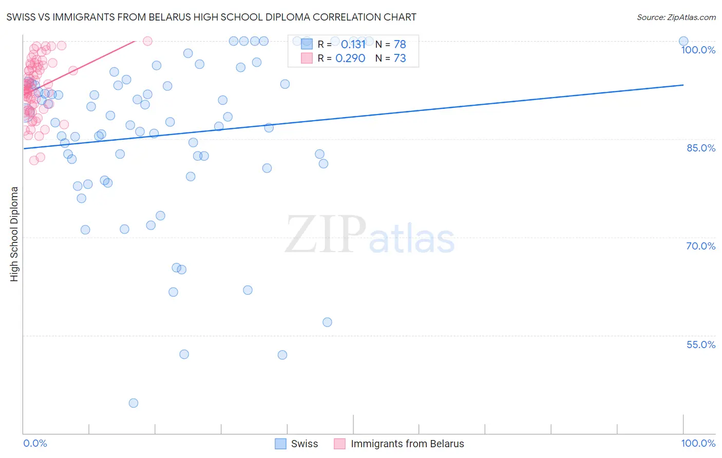 Swiss vs Immigrants from Belarus High School Diploma