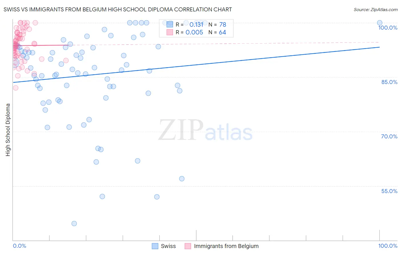 Swiss vs Immigrants from Belgium High School Diploma