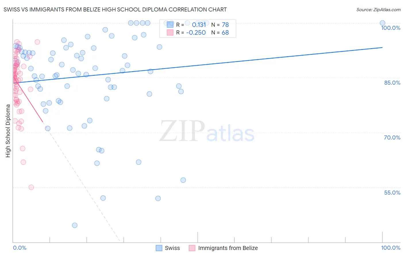 Swiss vs Immigrants from Belize High School Diploma