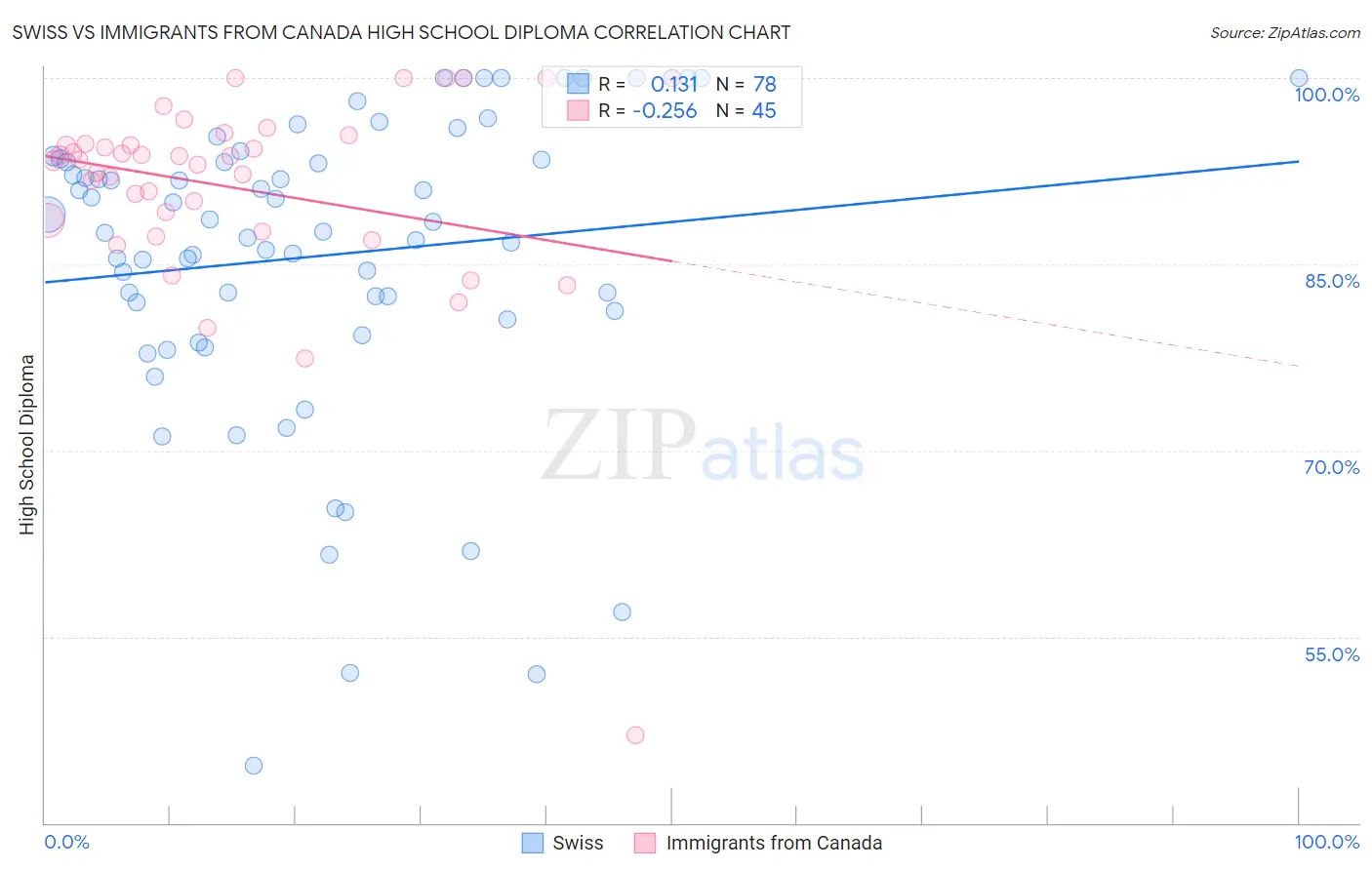 Swiss vs Immigrants from Canada High School Diploma
