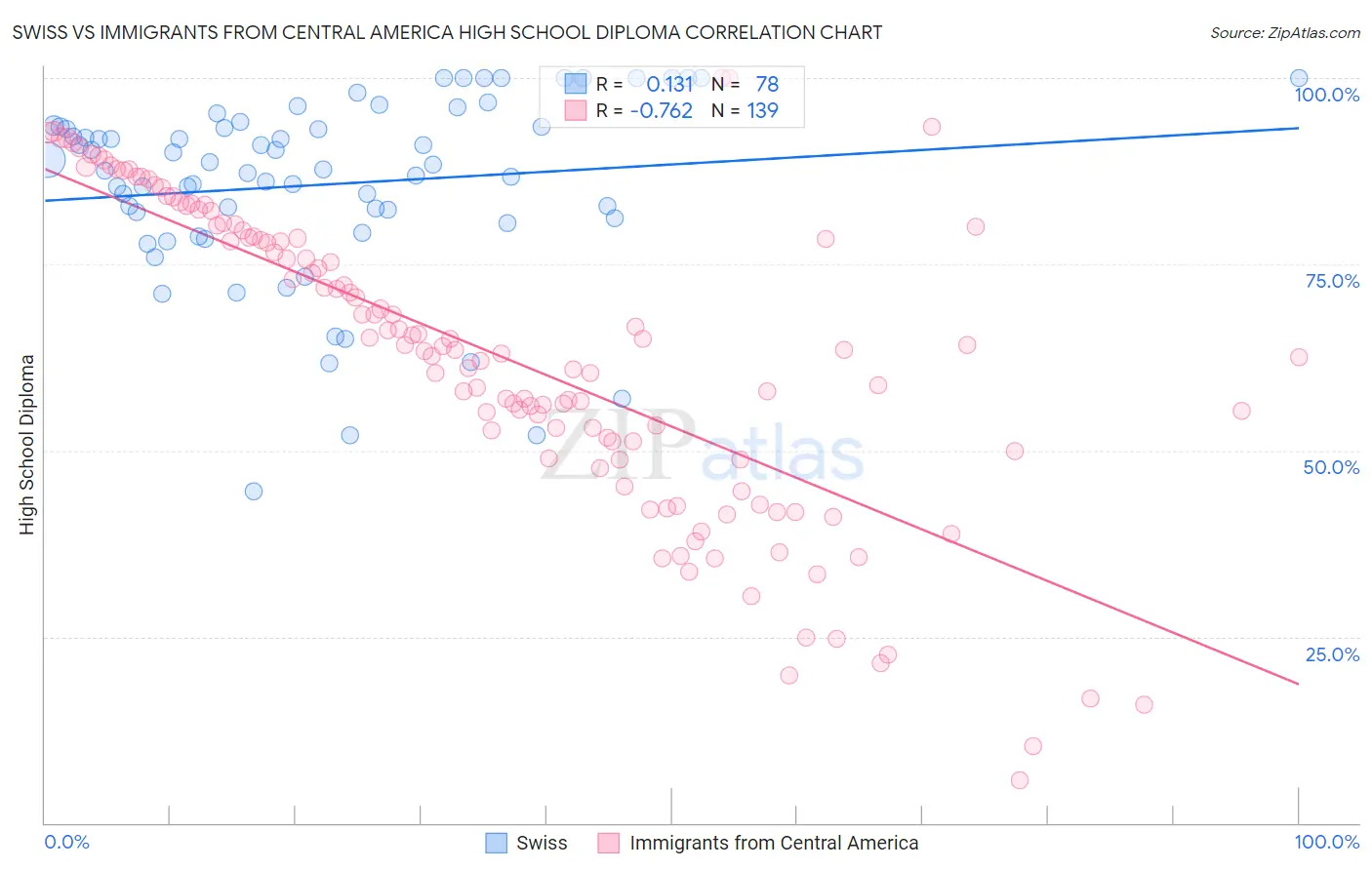 Swiss vs Immigrants from Central America High School Diploma