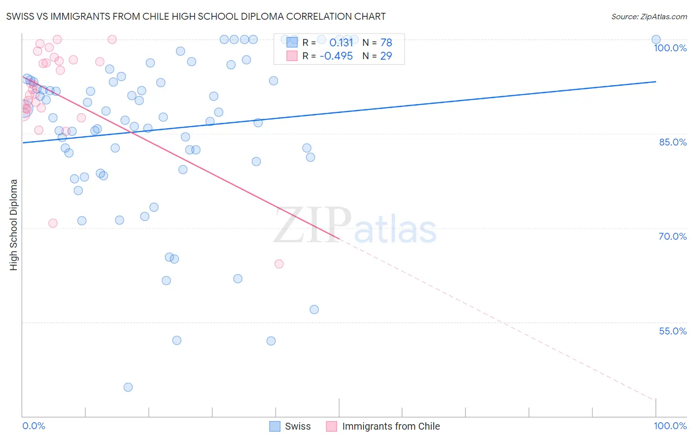 Swiss vs Immigrants from Chile High School Diploma