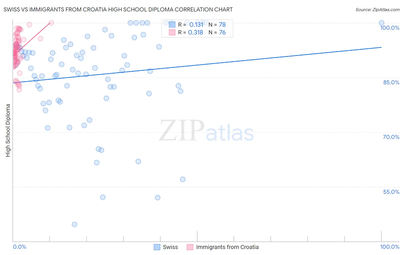 Swiss vs Immigrants from Croatia High School Diploma