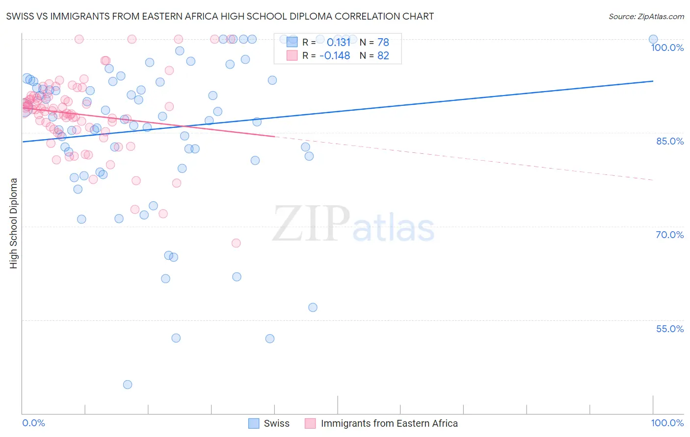 Swiss vs Immigrants from Eastern Africa High School Diploma