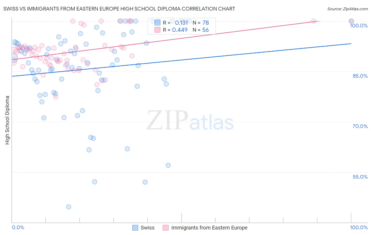 Swiss vs Immigrants from Eastern Europe High School Diploma