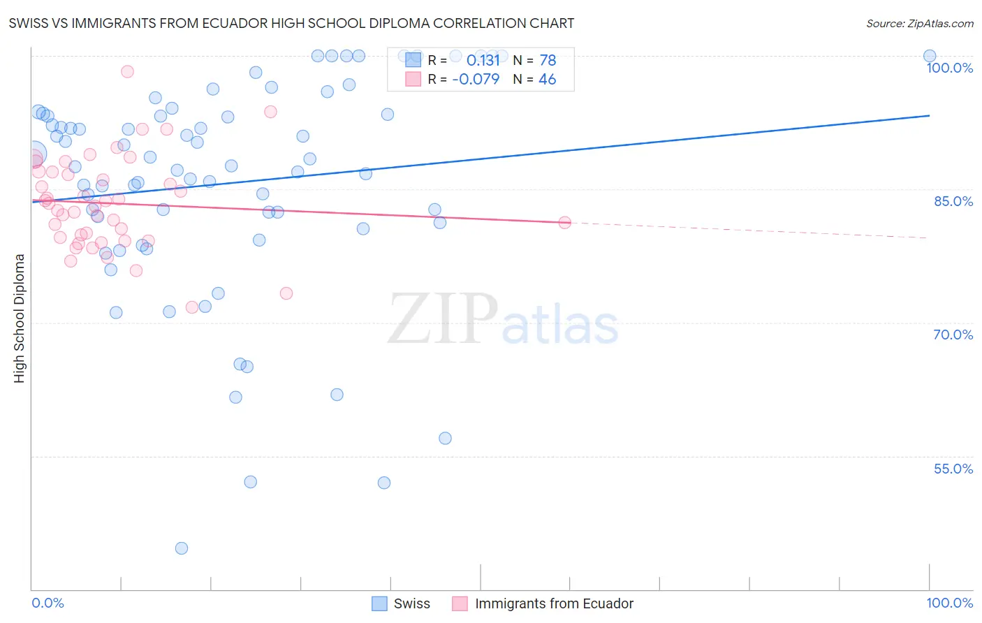 Swiss vs Immigrants from Ecuador High School Diploma
