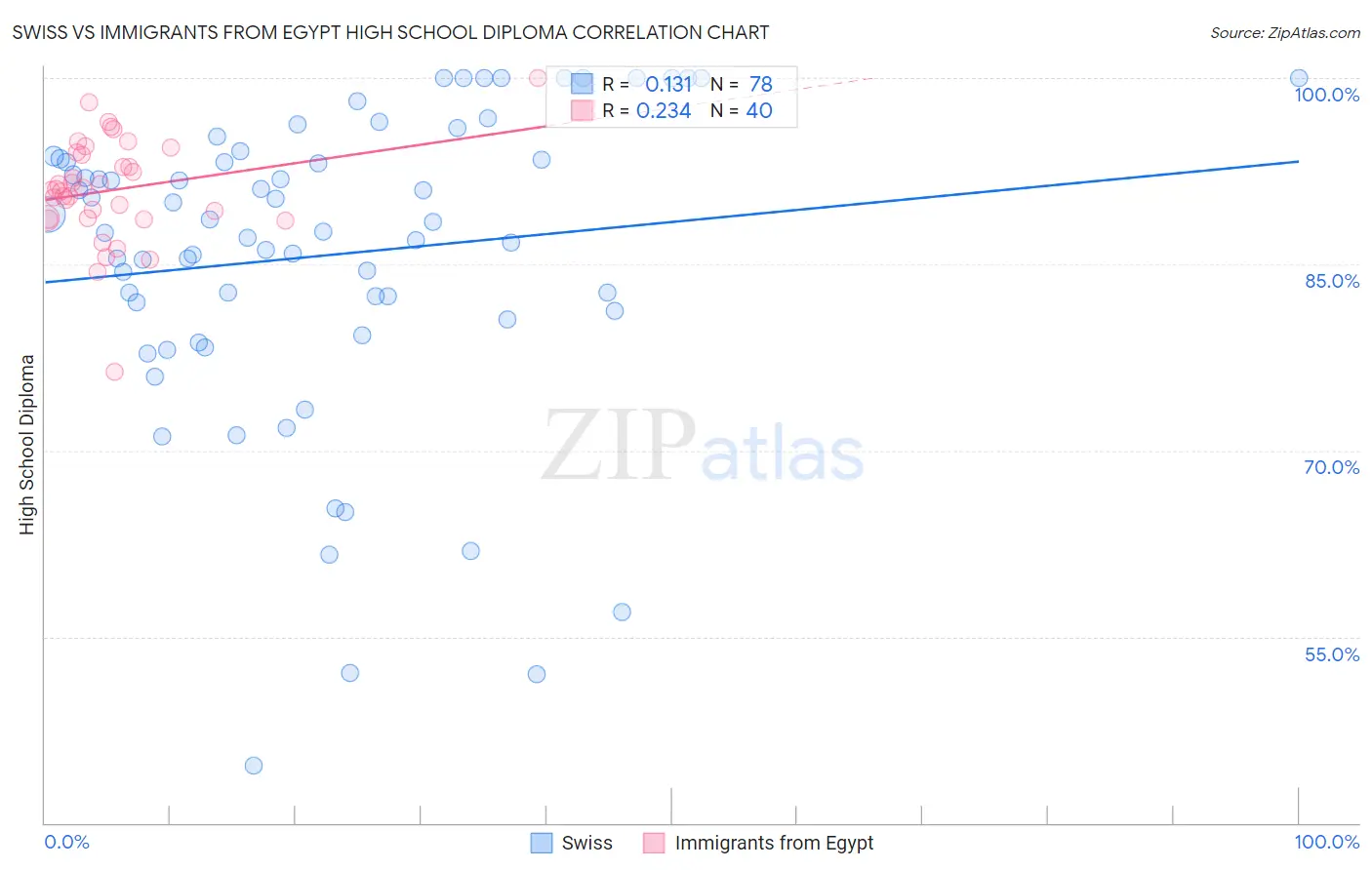 Swiss vs Immigrants from Egypt High School Diploma
