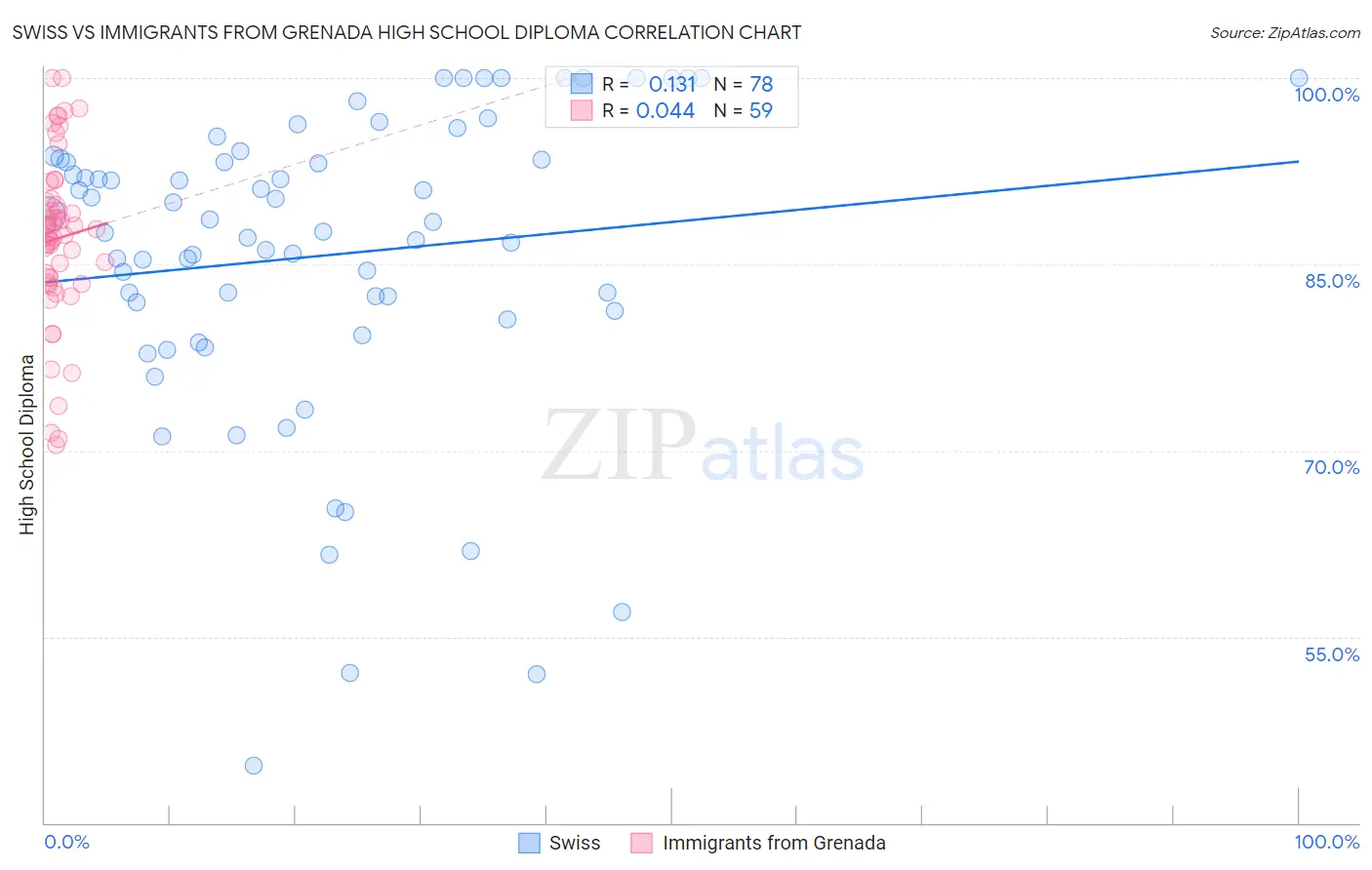Swiss vs Immigrants from Grenada High School Diploma