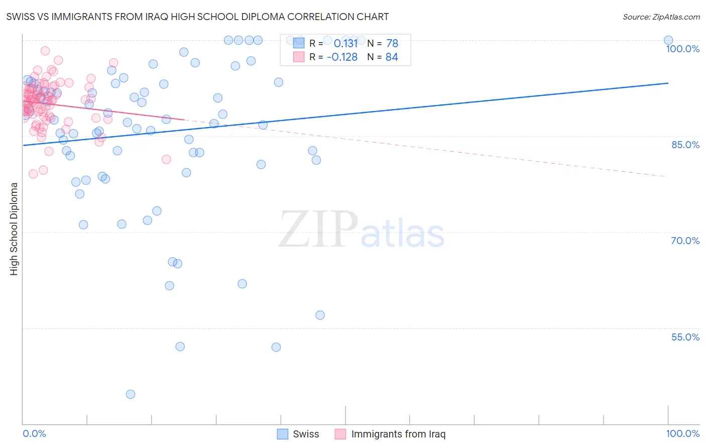 Swiss vs Immigrants from Iraq High School Diploma