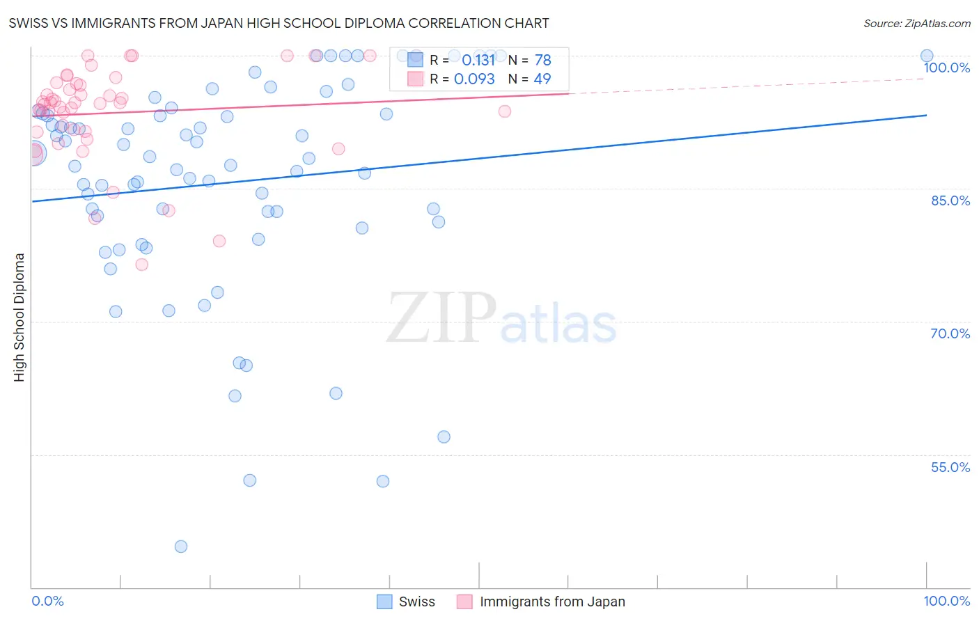 Swiss vs Immigrants from Japan High School Diploma