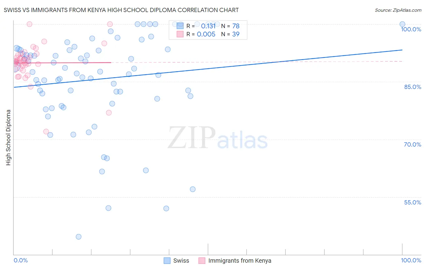 Swiss vs Immigrants from Kenya High School Diploma