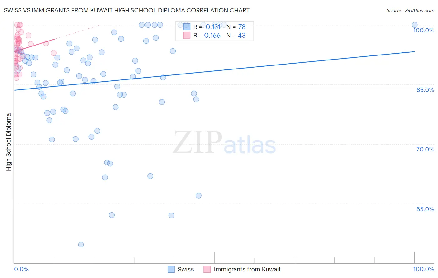 Swiss vs Immigrants from Kuwait High School Diploma