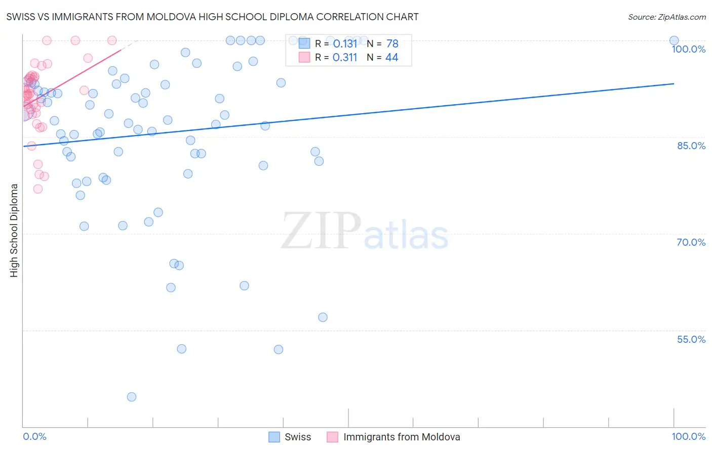 Swiss vs Immigrants from Moldova High School Diploma