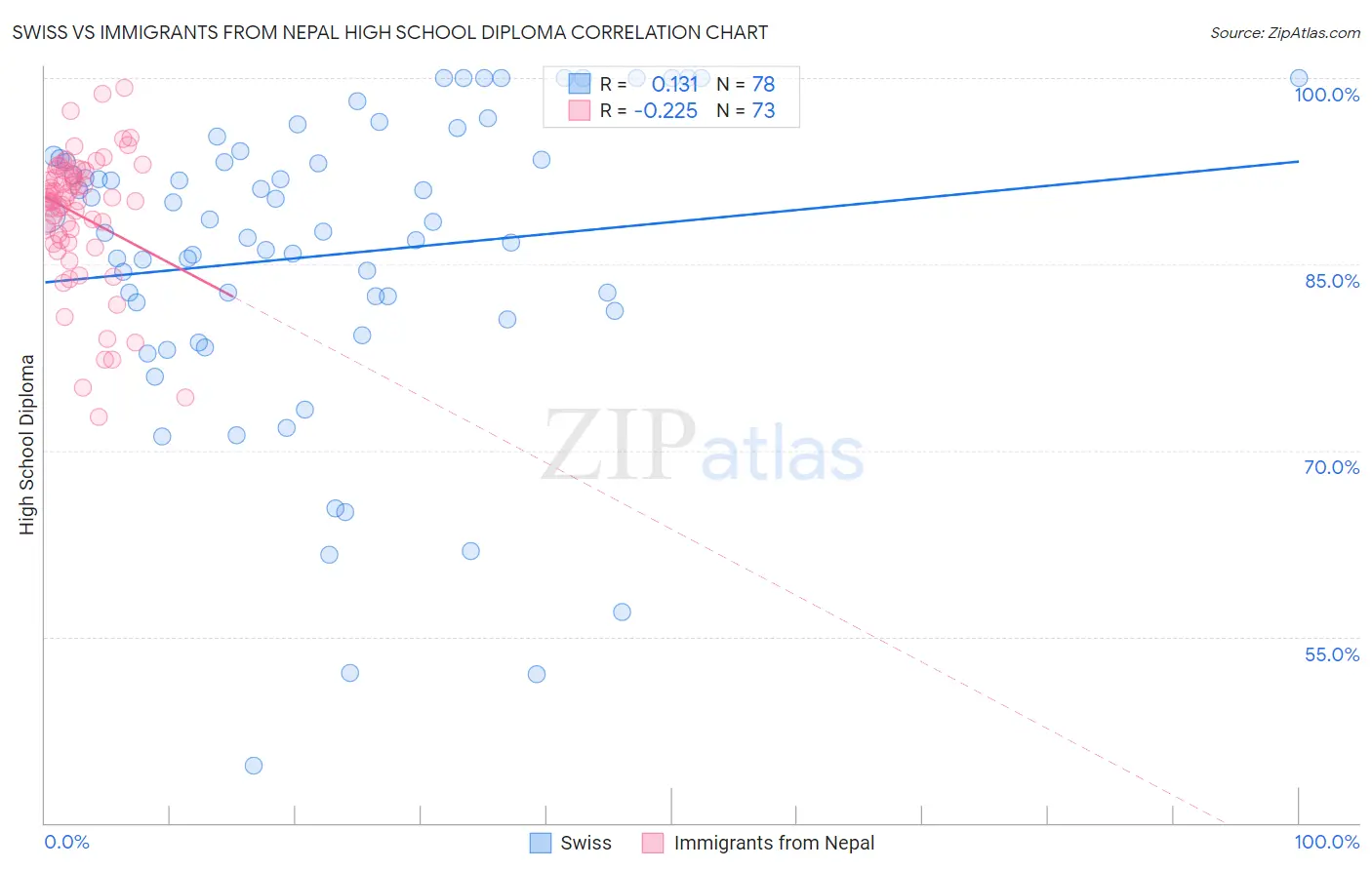 Swiss vs Immigrants from Nepal High School Diploma