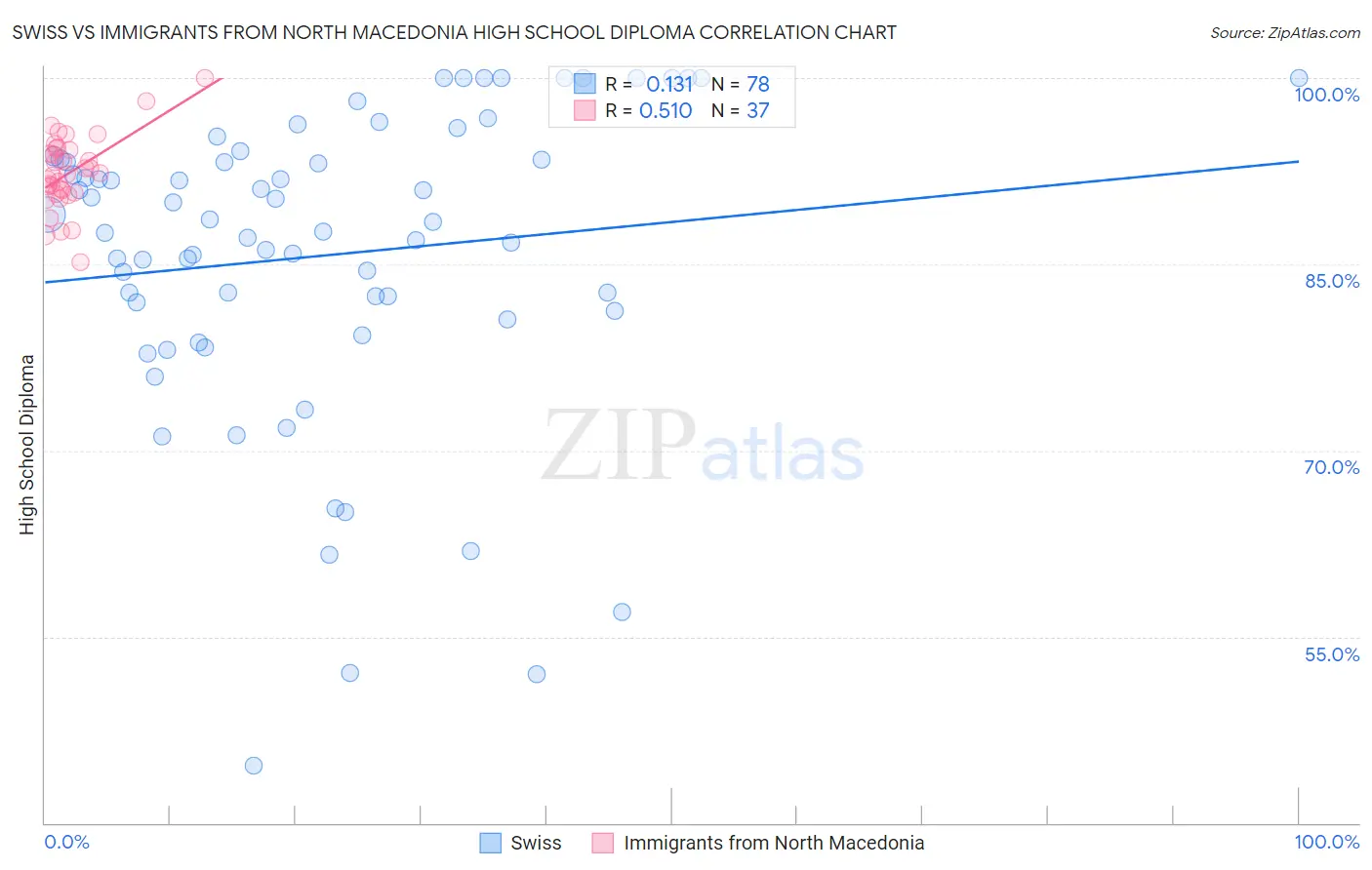 Swiss vs Immigrants from North Macedonia High School Diploma
