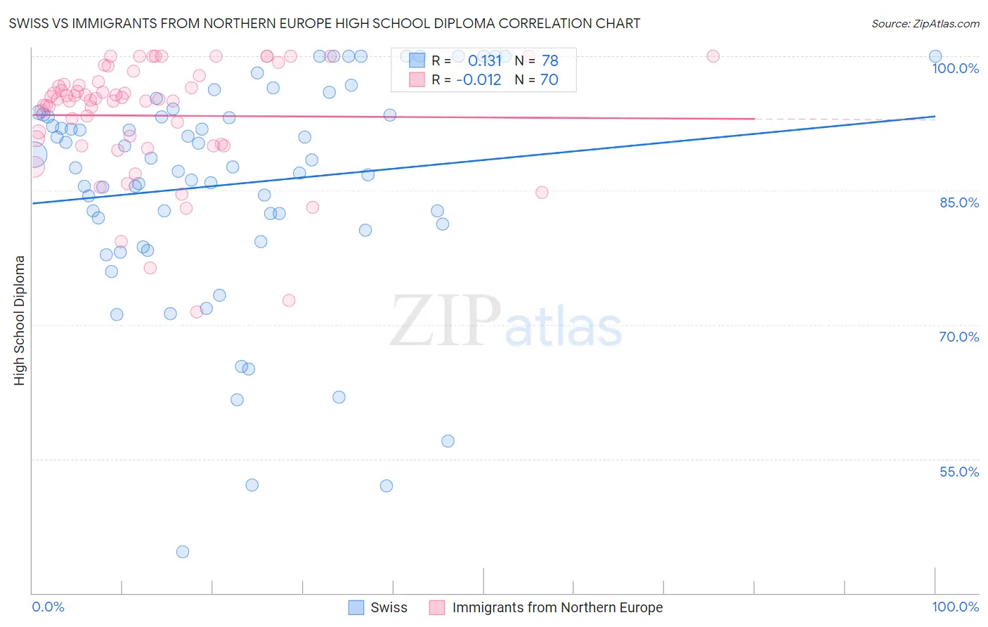 Swiss vs Immigrants from Northern Europe High School Diploma