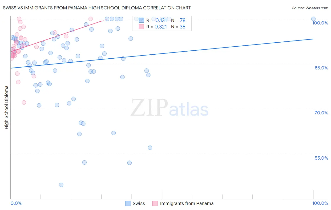 Swiss vs Immigrants from Panama High School Diploma