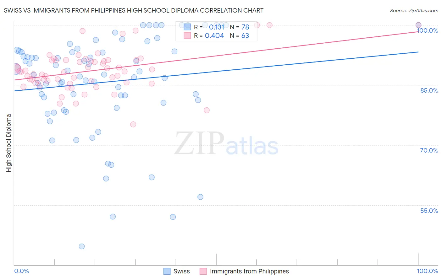 Swiss vs Immigrants from Philippines High School Diploma