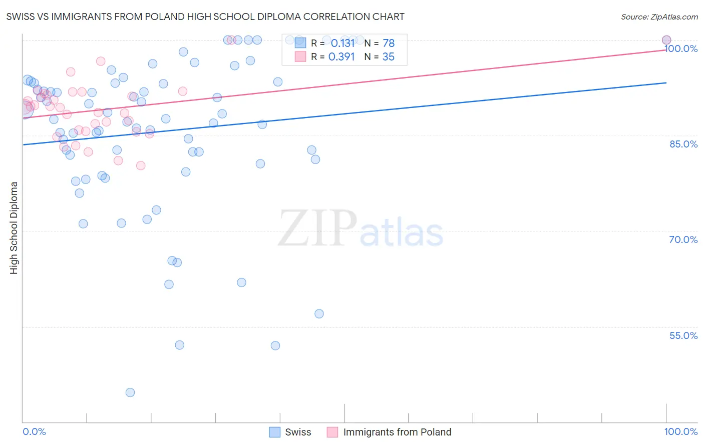 Swiss vs Immigrants from Poland High School Diploma