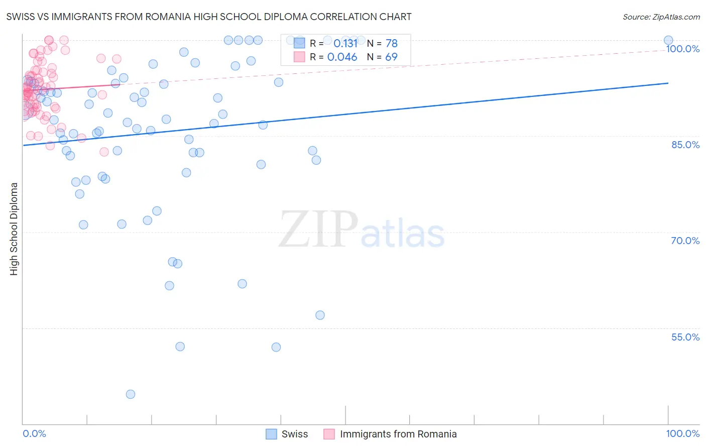 Swiss vs Immigrants from Romania High School Diploma