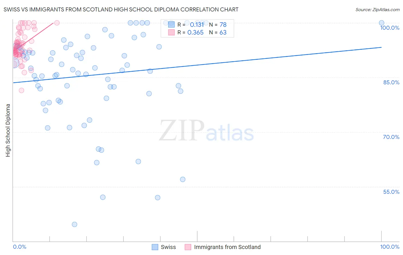 Swiss vs Immigrants from Scotland High School Diploma