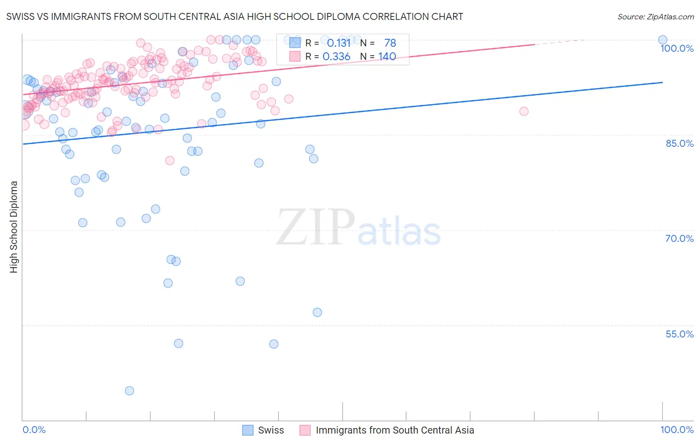 Swiss vs Immigrants from South Central Asia High School Diploma