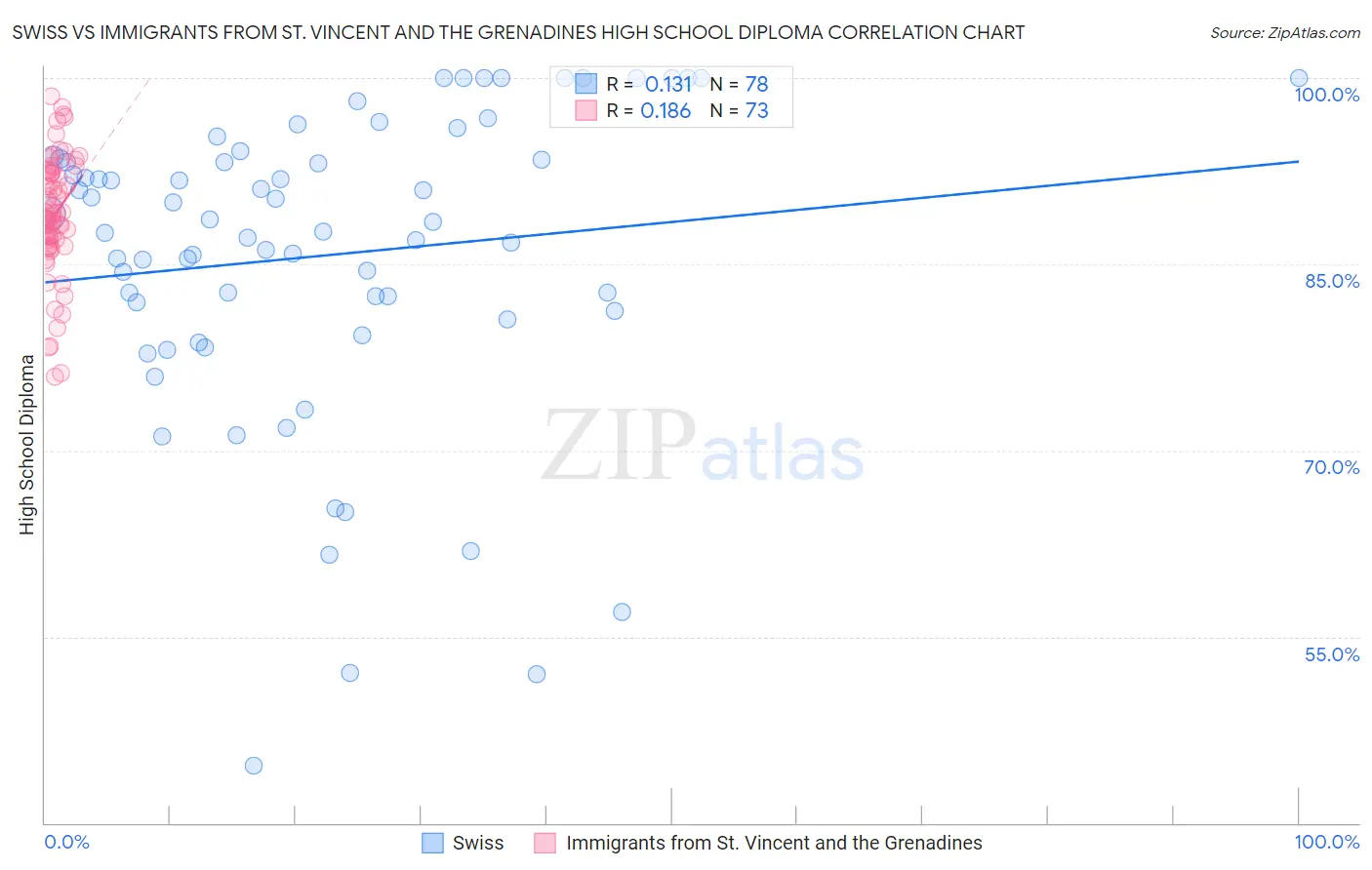 Swiss vs Immigrants from St. Vincent and the Grenadines High School Diploma
